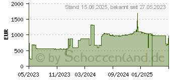 Preistrend fr 7.68TB Solidigm D5-P5430 SSD