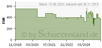 Preistrend fr Hanwha XNB-6001 Sicherheitskamera IP-Sicherheitskamera