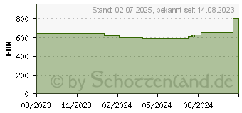 Preistrend fr KFA2 / GALAX GeForce RTX 4070 EX Gamer Pink 1-Click OC (47NOM7MD7LKK)