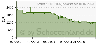 Preistrend fr Hisense C1 Trichroma Laser Beamer 1.600 Lumen (20012273)