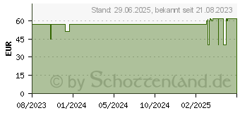 Preistrend für ENDORFY Thock TKL Kailh Red schwarz (EY5D007)