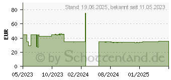 Preistrend fr RAIJINTEK PALLAS 120 CPU-Khler schwarz (0R10B00095)