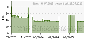 Preistrend fr Thermalright AXP90-X47