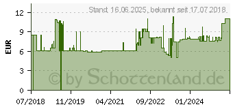 Preistrend fr Gedore red Ringmaulschlssel SW24mm L.282mm (R09100240)