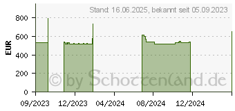 Preistrend fr HP Pro t550 Thin Client (5H0N9EA)