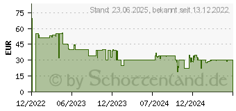 Preistrend fr TP-Link P300 smarte Wlan Steckdosenleiste (TAPO P300)