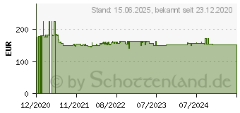 Preistrend fr Poynting 5G/LTE Antenne 11dbi Flat-MIMO 5m Kabel SMA M (XPOL-2-5G-01) (A-XPOL-0002-V3-01)