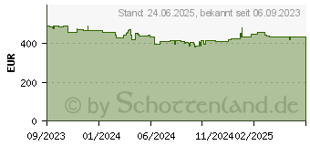 Preistrend fr PowerColor Fighter Radeon RX 7700 XT 12GB GDDR6 (RX 7700 XT 12G-F/OC)