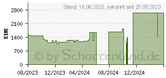 Preistrend fr Lenovo ThinkPad P14s G3 AMD (21J50037GE)