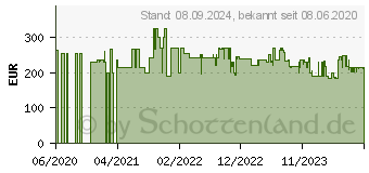 Preistrend fr Godox V1S inkl. Akku Systemblitzgert fr Sony (TTL) 1871000015 (D167631)