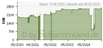 Preistrend fr Honeywell CK65 4/32GB Ncam Lgnum 68X SCP (CK65-L0N-E8N212E)