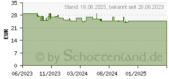 Preistrend fr EcoFlow BKW-AC - Verbindungskabel 3,0m (EFL-BKWAC-3M-EU)