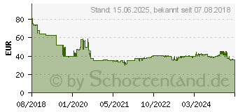 Preistrend fr GIGABYTE PB Serie 80+ Bronze Netzteile