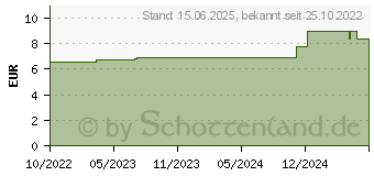 Preistrend fr DeLOCK 66234 - DisplayPort Adapter, DP Stecker auf Hdmi Buchse