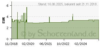 Preistrend fr Edding 8180 Etikettenlser Marker (4-8180-1-4)