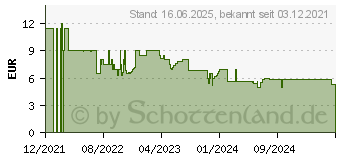 Preistrend fr AMIGO Spiel Amigo Abluxxen Kartenspiel (02204)