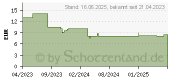 Preistrend fr Ravensburger PRO Element Helix (22434)