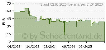 Preistrend fr Ravensburger Starter-Set 22410