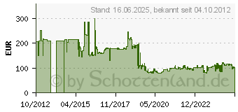 Preistrend fr KS Tools 1/2 ERGOTORQUEprecision Ratschen-Drehmomentschlssel, 40-200 Nm (516.1542)