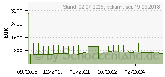 Preistrend fr Lenovo Asynchronous Mirroring - Lizenz (4ZN7A14705)