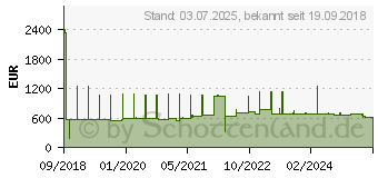 Preistrend fr Lenovo Snapshot Upgrade - Lizenz - bis zu 512 Schnappschuss-Ziele (4ZN7A14708)