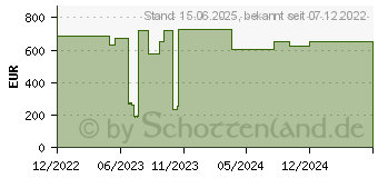 Preistrend fr Lenovo Thinksystem DE Series 1.8TB (4XB7A14114)