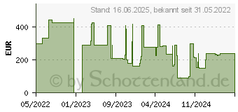 Preistrend fr Lenovo Thinksystem SR655 2.5 (4XH7A09832)