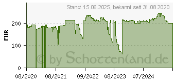 Preistrend fr Sonicwall - Rackmontagesatz - fr SonicWall TZ570, TZ570W, TZ670 (02-SSC-3112)