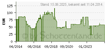 Preistrend fr Memorysolution - Memory - Modul - 8 GB (MS8192AC-NB112)