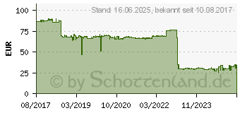 Preistrend fr HP Gen10 2U Blendensatz (867809-B21)