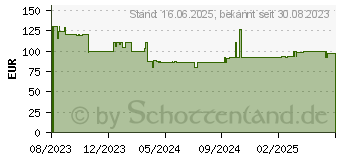 Preistrend fr ZTE Blade A73