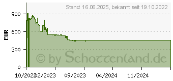 Preistrend fr Sony PlayStation 5 (CFI-1216A)