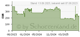 Preistrend fr Poly Savi 8420 Office (2-221104-205)