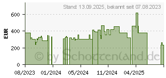 Preistrend fr Poly Savi 8420 Office Kopfhrer Kabellos (2-221103-205)