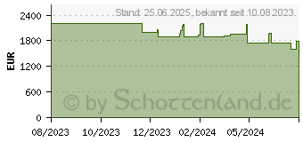 Preistrend fr Acer Nitro 16 AN16-41-R2T4 (NH.QLJEG.003)