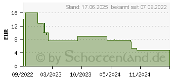 Preistrend fr Ravensburger Narutos Abenteuer (13363)