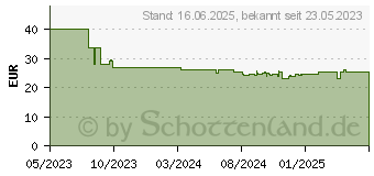 Preistrend fr BRIO TGV Hochgeschwindigkeitszug (63608700)