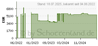 Preistrend fr Zebra ZT620 Industrie Etikettendrucker (ZT62063-T2E0200Z)