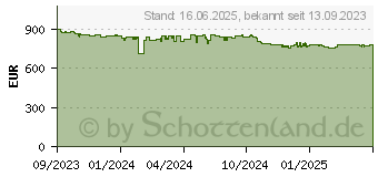 Preistrend fr Apple Watch Ultra 2 (MRF53FD/A)