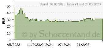 Preistrend fr Knipex Spitzkombizange 08 26 185