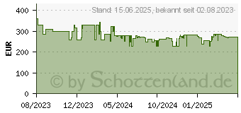 Preistrend fr Acer Predator BiFrost Radeon RX 7600 OC (DP.Z36WW.P02)