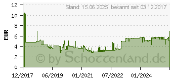 Preistrend fr Sigel Haftnotizen Tab Marker Notes schmal (HN205)