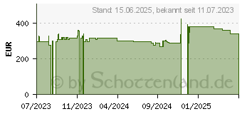 Preistrend fr KFA2 / GALAX GeForce RTX 4060 1-Click OC 2X 8GB GDDR6 (46NSL8MD8LOK)