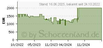 Preistrend fr Medion Erazer Defender P20