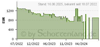 Preistrend fr Medion Erazer Scout E10