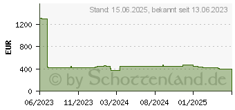 Preistrend fr Lenovo ISG ThinkSystem 64GB TruDDR5 4800MHz 2Rx4 10x4 Rdimm (4X77A77032)