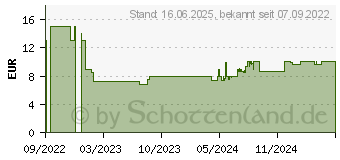 Preistrend fr Ravensburger Ssser roter Panda (500 Teile) (17381)