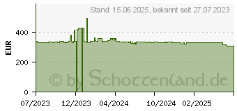 Preistrend fr Shuttle Barebone slim SO-DDR4 - Barebone - Intel Sockel 1700 (Core i) (DH670V2)