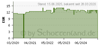 Preistrend fr Josera Culinesse - 2 kg (50007762)