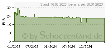 Preistrend fr BRUDER Mobilbagger, Modellfahrzeug Mastab: 1:16 1893235 (03413)